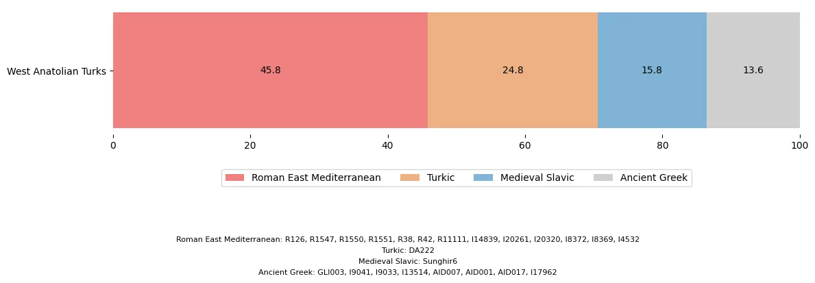 Global25 model of Anatolian Turks