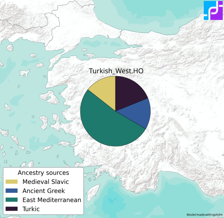 Map of western Anatolia with a qpAdm pie chart for a western Turkish sample split between East Mediterranean, Ancient Greek, Medieval Slavic and Turkic sources.