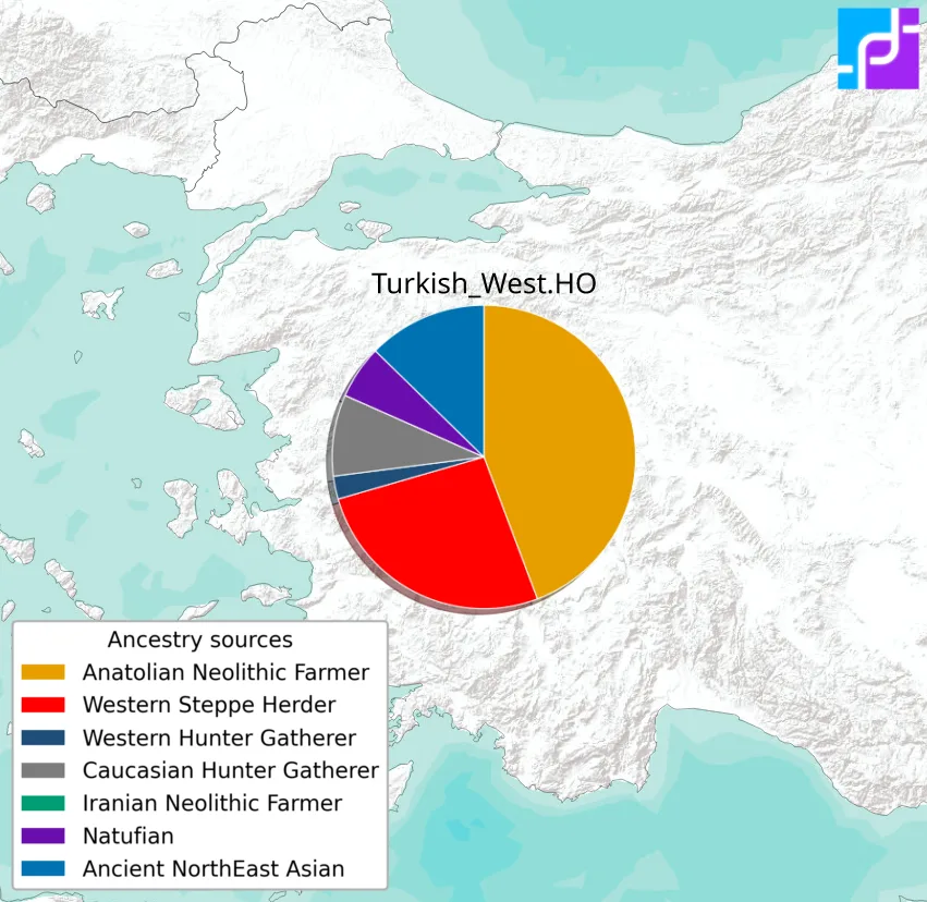 West Anatolian Turkic QpAdm Model