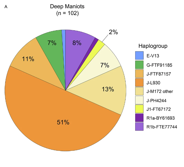 Deep Maniots Paternal lineages