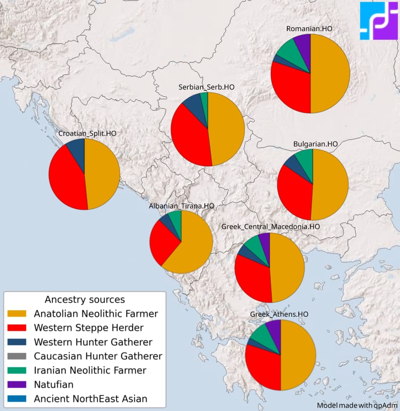 Map of the Balkans with qpAdm pie charts for seven present-day populations, dominated by Anatolian Neolithic Farmer and Western Steppe Herder ancestry.