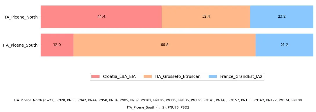 Regional genetic variation among Picene populations