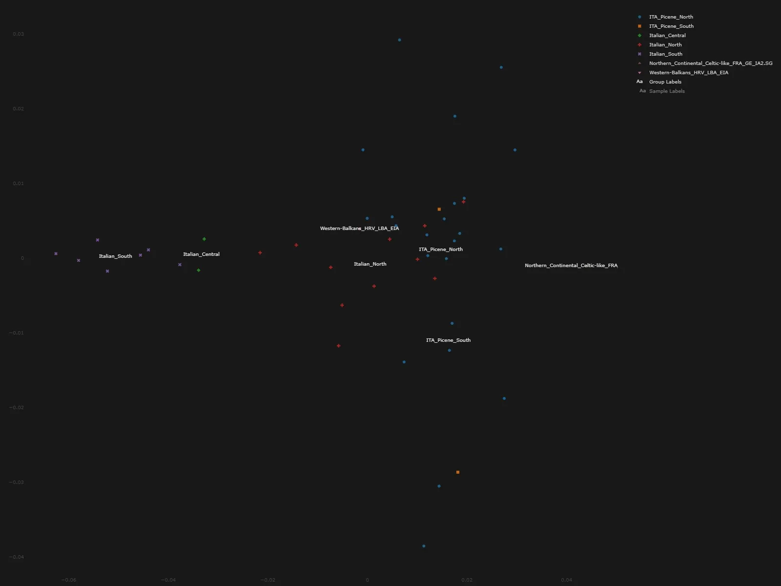 PCA analysis of Picene genetic clustering