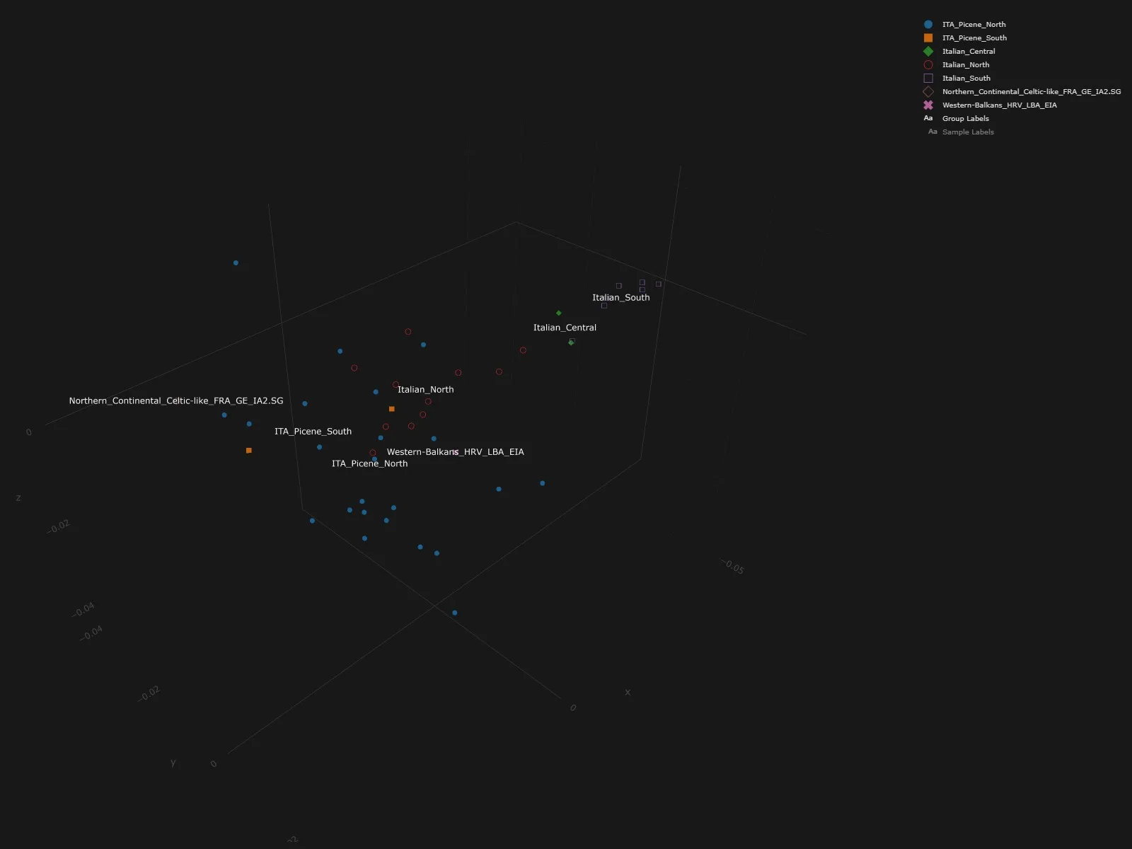 Clustering analysis of Picene populations